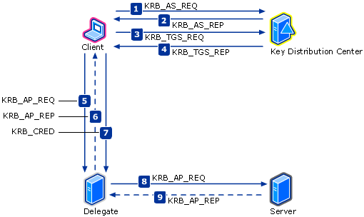 Messages in the Forwarding Process