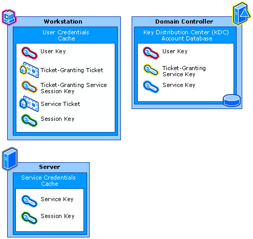 The Kerberos Realm Kerberos Components