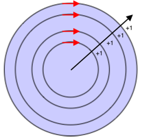 Diagram przedstawia okręgi z poprzedniego diagramu ze strzałkami kierunkowymi i promieniem z adnotacjami + 1 dla każdego okręgu, który przecina.