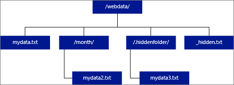 Diagram folderów i danych plików dla tabel zewnętrznych.