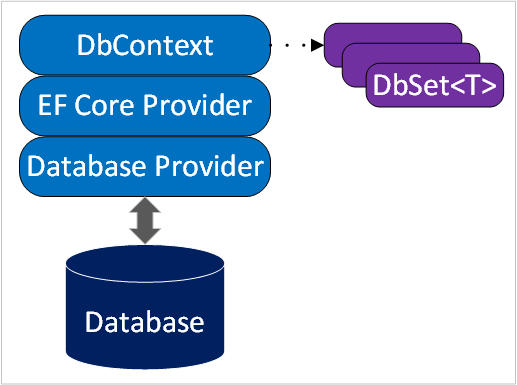 Diagram przedstawiający składniki i procesy w architekturze Entity Framework Core.