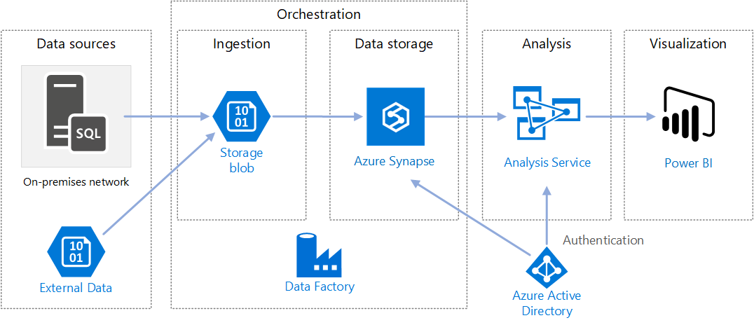 Grafika przedstawiająca możliwą architekturę do korzystania z usługi Azure Data Factory.