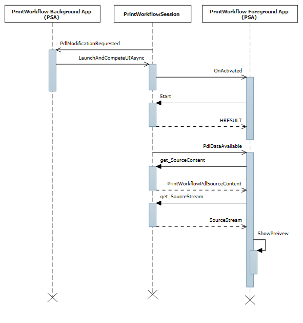 diagram sekwencji aktywacji UI dla zdarzenia dostępności danych PDL w zadaniu drukowania