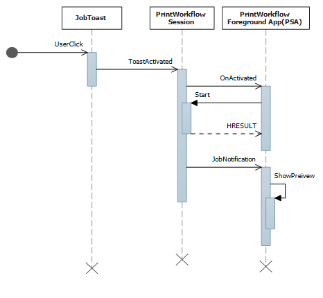 diagram sekwencji dla zdarzenia powiadomienia zadania