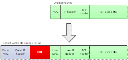 Diagram porównujący oryginalny pakiet i hermetyzowany pakiet GRE. Oba mają nagłówek MAC, nagłówek IP, nagłówek TCP i dane użytkownika TCP. Pakiet hermetyzowany GRE ma również zewnętrzny MAC, zewnętrzny nagłówek IP i GRE.