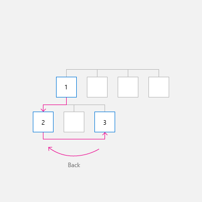 Navigation within a peer group