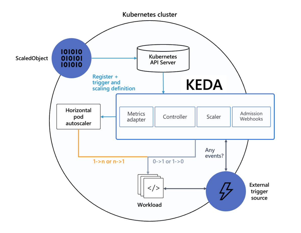 Diagrama que mostra a arquitetura do K E D A e como ele estende o Kubernetes em vez de recriar a roda.