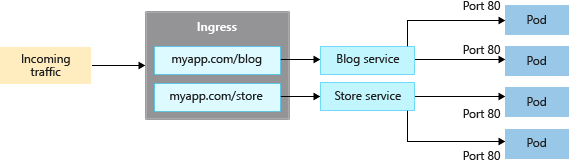 Diagrama mostrando o fluxo de tráfego de ingresso em um cluster AKS