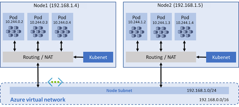 Modelo de rede Kubenet com um cluster do AKS