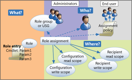 Relações de componente RBAC.