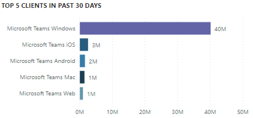 Captura de ecrã do gráfico que mostra os clientes com mais utilização (chamadas/fluxos) nos últimos 30 dias nos Relatórios de Utilização do Teams.