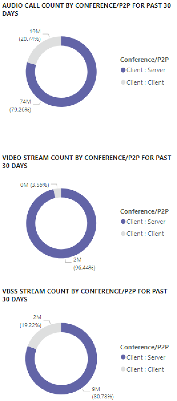 Captura de ecrã a mostrar gráficos que mostram cada tipo de suporte de dados individualmente, com uma discriminação a mostrar a utilização de conferências e P2P nos Relatórios de Utilização do Teams.