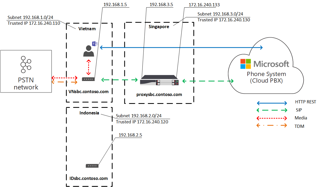 Diagrama mostrando novamente o fluxo de tráfego Otimização de mídia local.