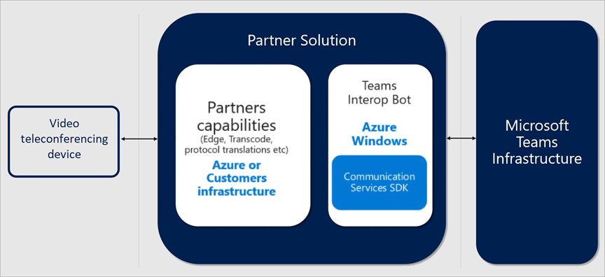 Diagrama que descreve uma solução de parceiro CVI do Teams.