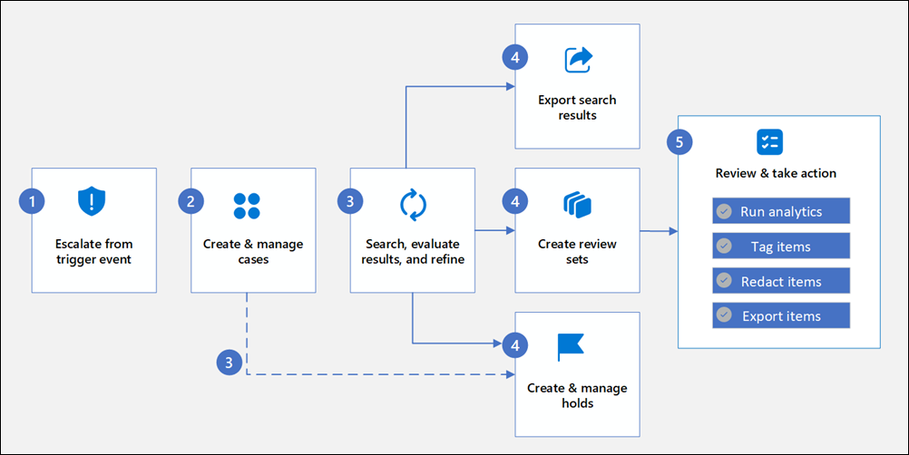 Diagrama do fluxo de trabalho de Deteção de Dados Eletrónicos.