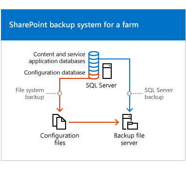 Arquitetura de backup (SharePoint Foundation)