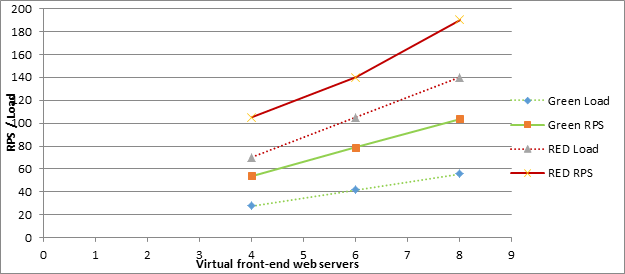 Captura de ecrã a mostrar como o aumento do número de servidores Web front-end afeta o RPS para as zonas Verde e VERMELHO no cenário de utilizador de 500 mil.