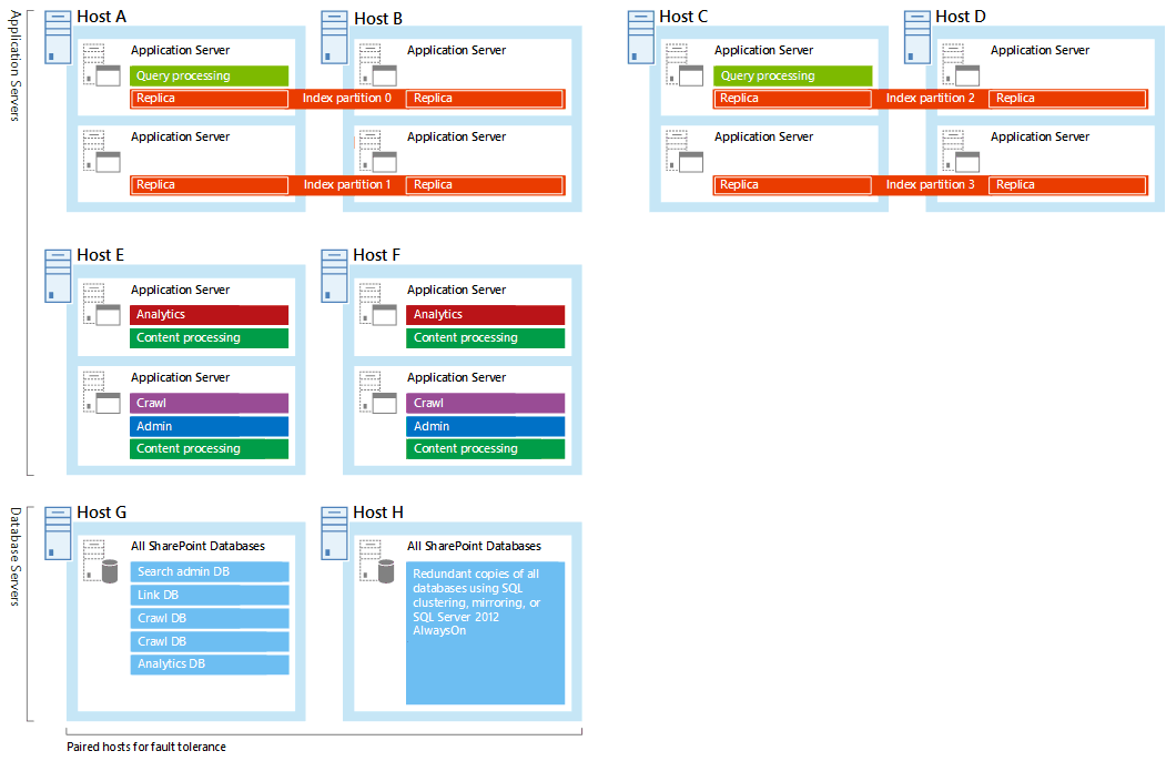 Diagrama dos servidores e componentes de pesquisa na amostra de arquitetura de pesquisa corporativa média