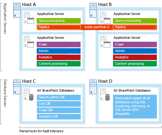 Diagrama dos componentes de pesquisa e servidores na amostra de arquitetura de pesquisa de pequena empresa