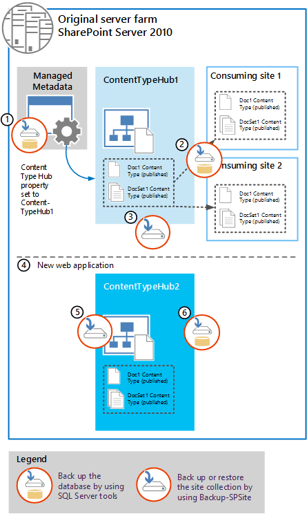 Backups para atualização: um backup do banco de dados do aplicativo de serviço de Metadados Gerenciados, ContentTypeHub1 e os dois sites de consumo, um backup do conjunto de sites do ContentTypeHub1. Ele é restaurado em um novo aplicativo da web e o backup é feito novamente.