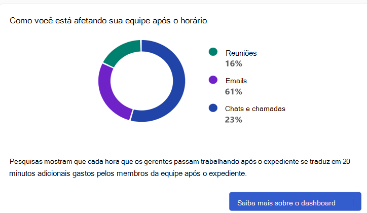 Captura de tela do impacto pós-hora no suplemento Viva Insights.