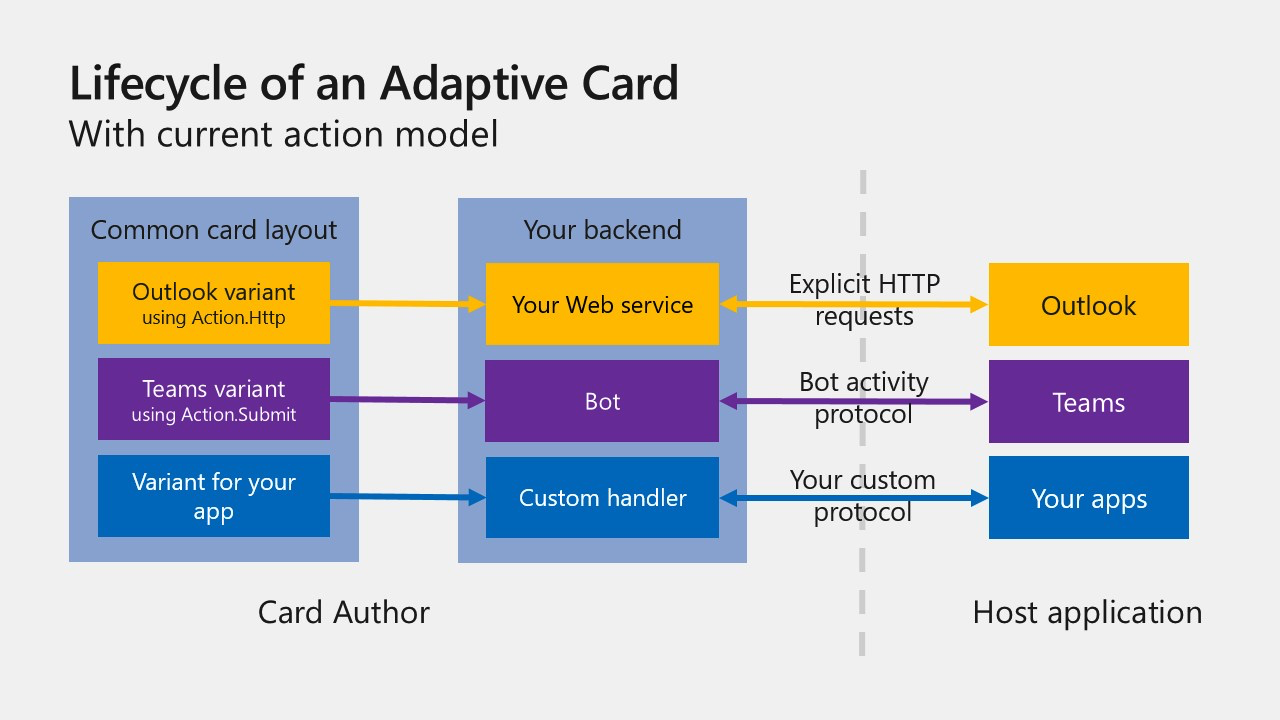 An image depicting the current inconsistent model in Teams and Outlook