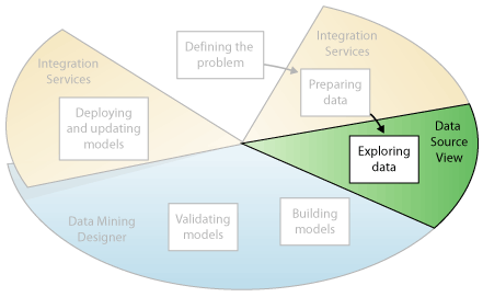 Terceira etapa de mineração de dados: explorando a