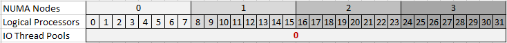 Numa, processador e correspondência do pool de threads imagem #1