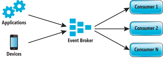 The Azure Event Hub Architecture
