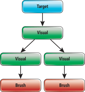 A árvore visual de composição do Windows