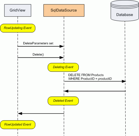 Clicar no botão Excluir no GridView invoca o método Delete() do SqlDataSource