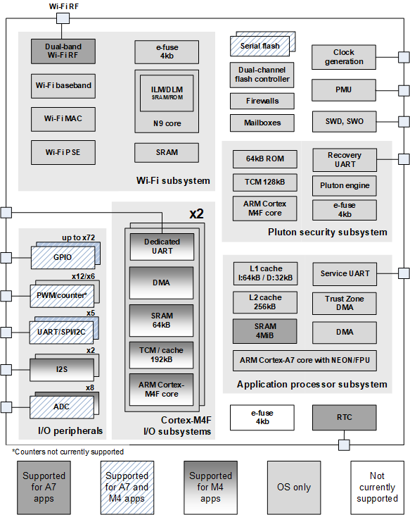 Diagrama de bloco do MT3620 mostrando recursos compatíveis