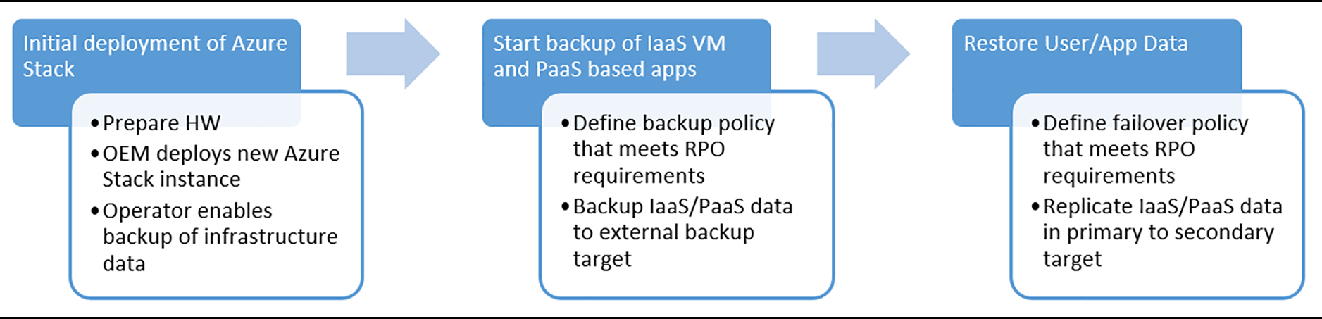 Fluxo de trabalho de recuperação de dados do Azure Stack Hub – Implantação