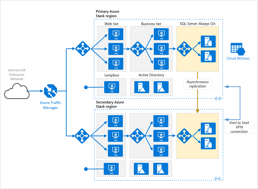 Arquitetura de rede altamente disponível para aplicativos de N camadas do Azure