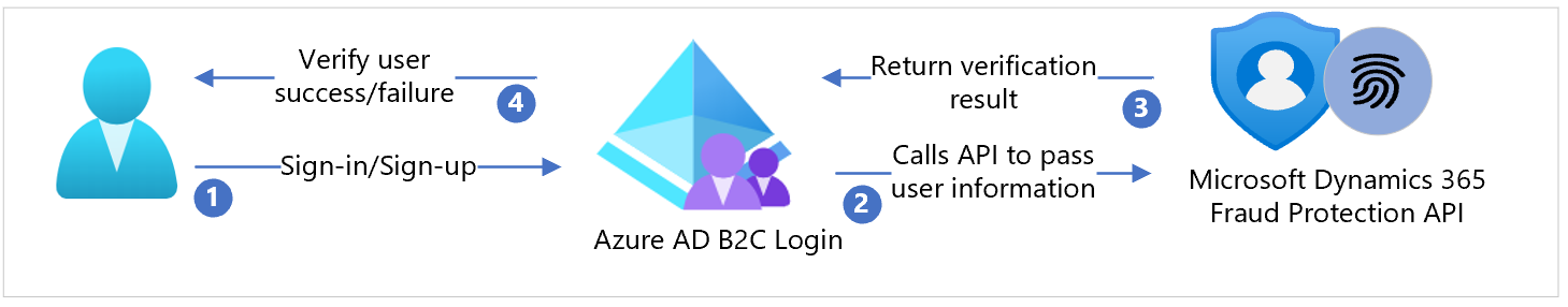 Diagrama da arquitetura do Microsoft Dynamics 365 Fraud Protection.