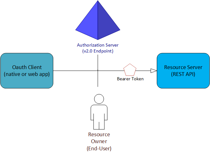 Diagrama mostrando as quatro funções do OAuth 2.0.