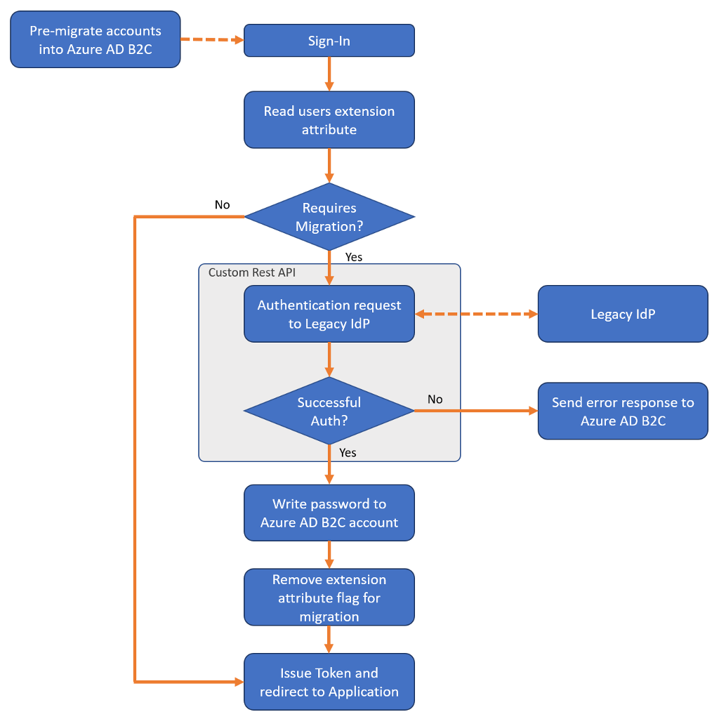 Diagrama de fluxograma da abordagem de migração contínua para a migração do usuário