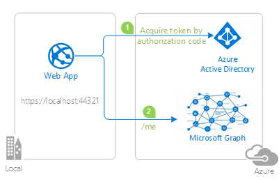 Diagrama de fluxo de código de autorização.