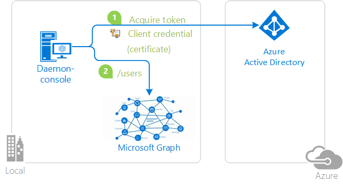 Diagrama de cliente confidencial com certificado.