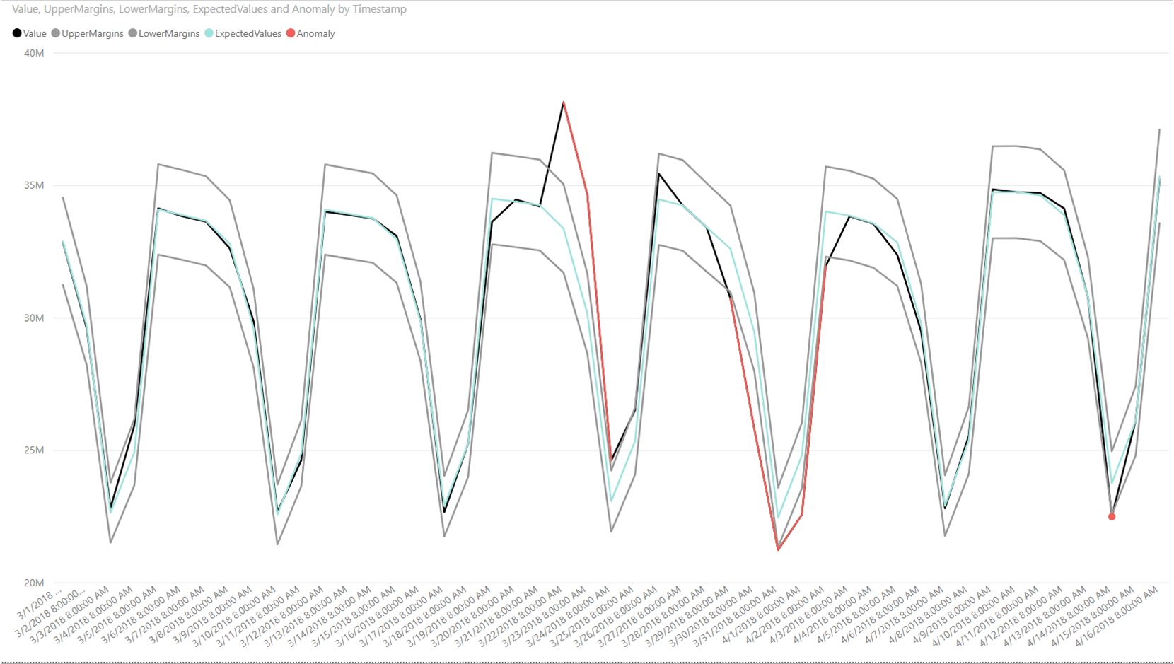 Uma imagem do gráfico final