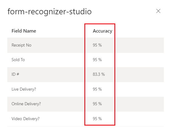 Pontuações de precisão do modelo personalizado treinado