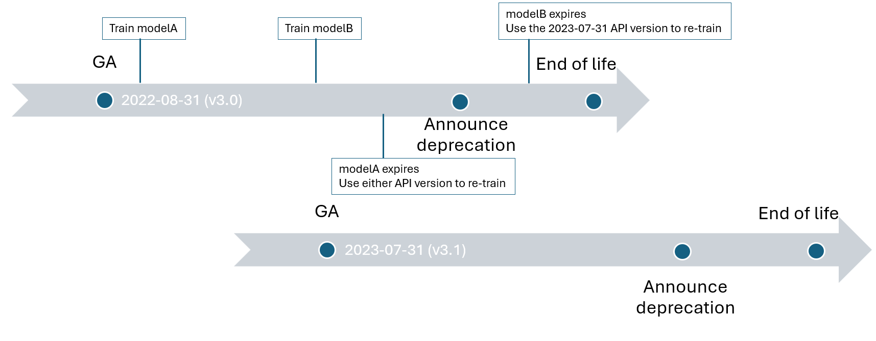 Captura de tela mostrando como escolher uma versão da API e treinar novamente um modelo.