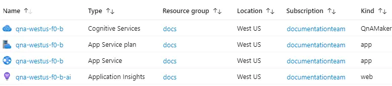 Captura de tela da lista de recursos do portal do Azure