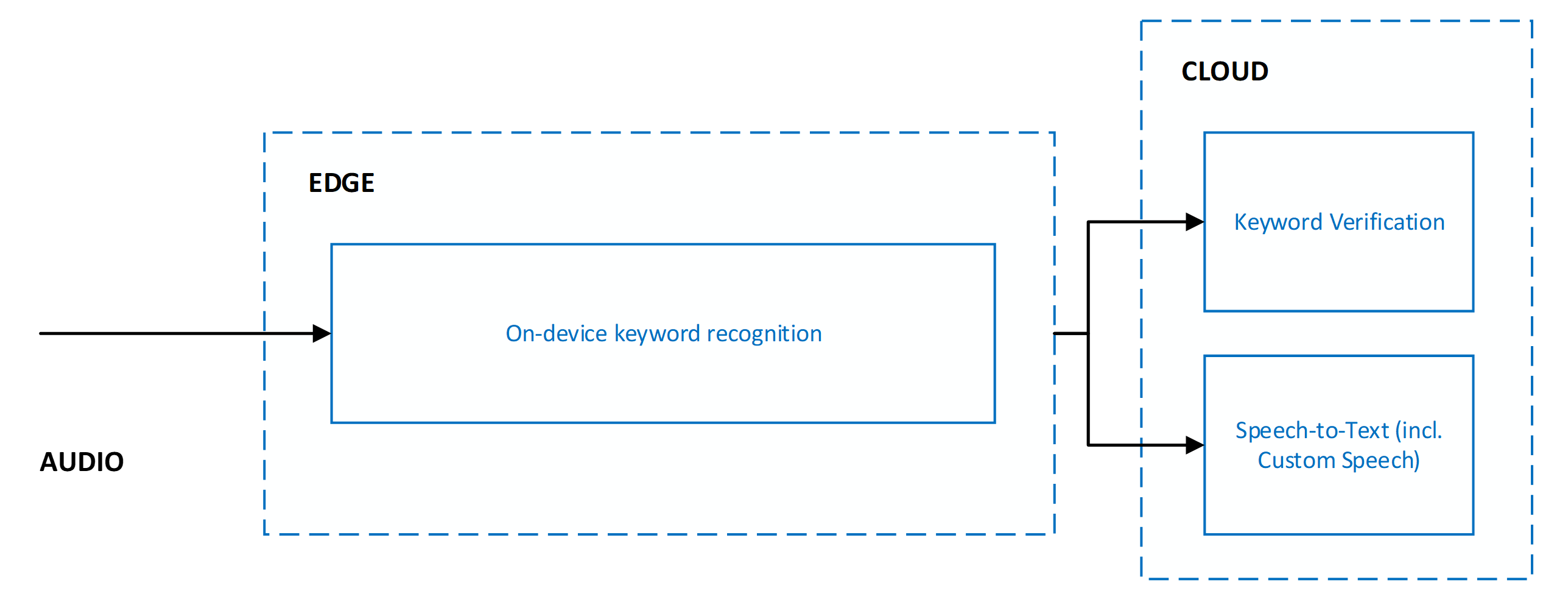 Diagrama mostrando o processamento paralelo da verificação de palavras-chave e da conversão de fala em texto.