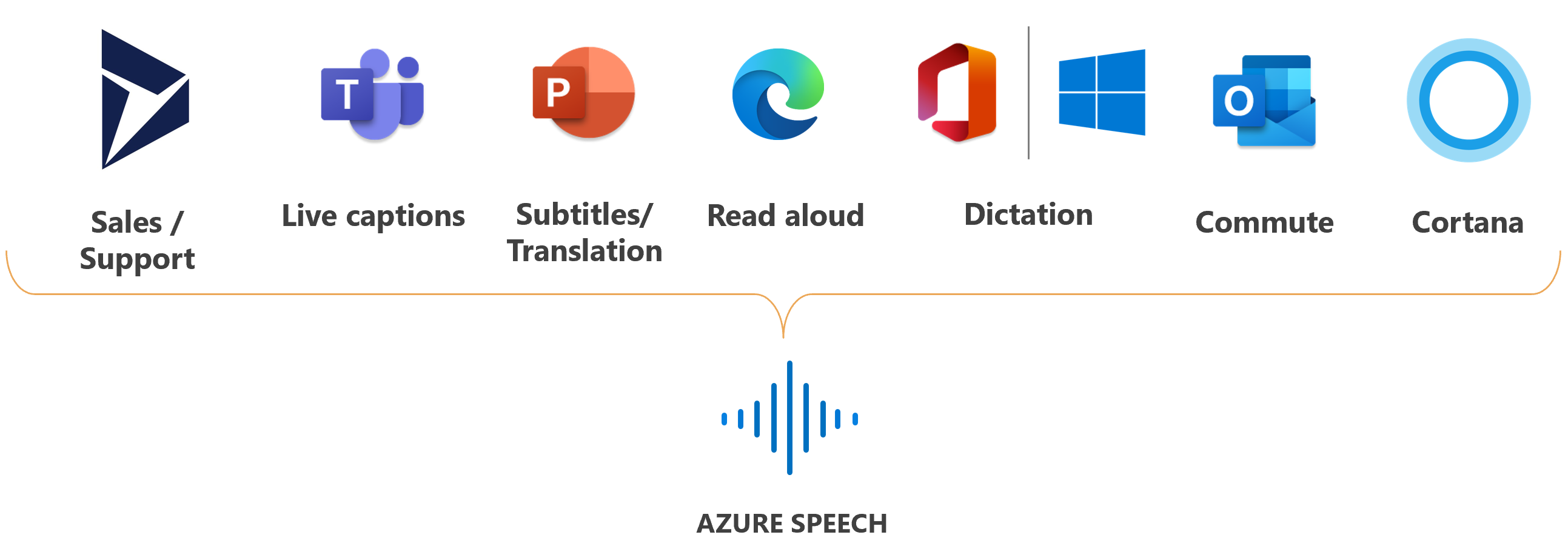 Imagem mostrando logotipos dos produtos Microsoft nos quais o serviço de Fala é usado.