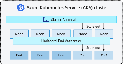 Captura de tela de como o dimensionador automático de cluster e o dimensionador automático de pod horizontal costumam trabalhar juntos para dar suporte às demandas necessárias do aplicativo.