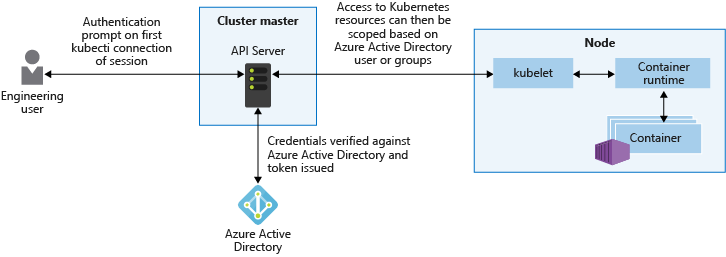 Integração do Microsoft Entra para clusters do AKS