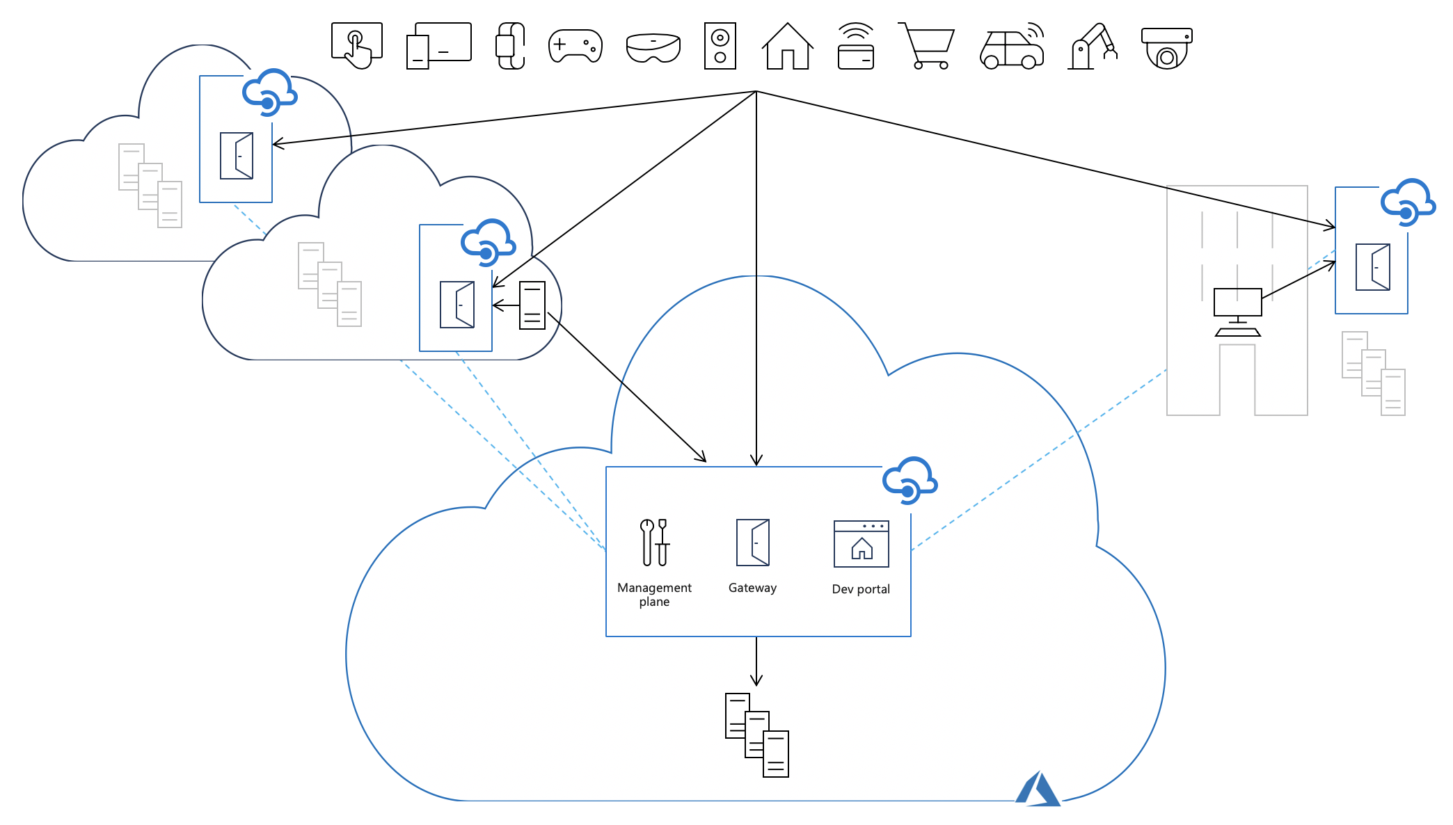 Fluxo de tráfego de API com gateways auto-hospedados