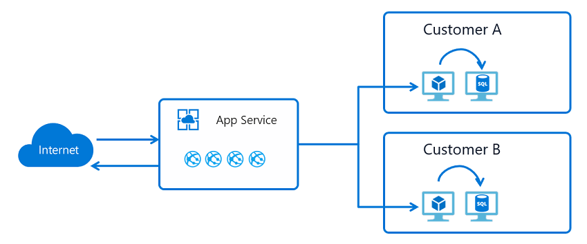 Diagram that shows the Hybrid Connections network flow.