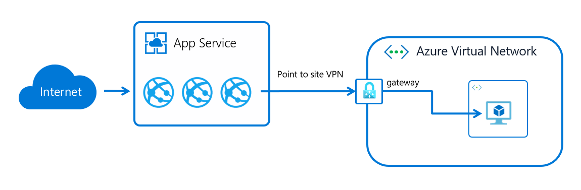 Diagrama que mostra como funciona a integração de rede virtual exigida por gateway.